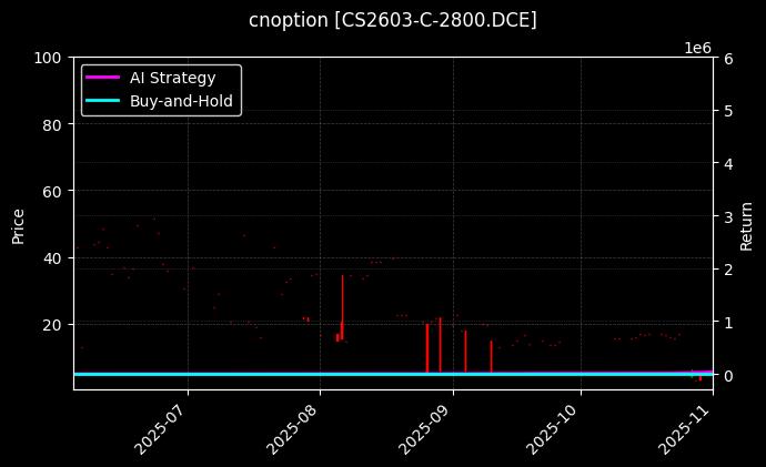 cnoption_CS2603-C-2800.DCE_chart