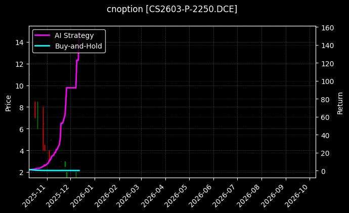 cnoption_CS2603-P-2250.DCE_chart