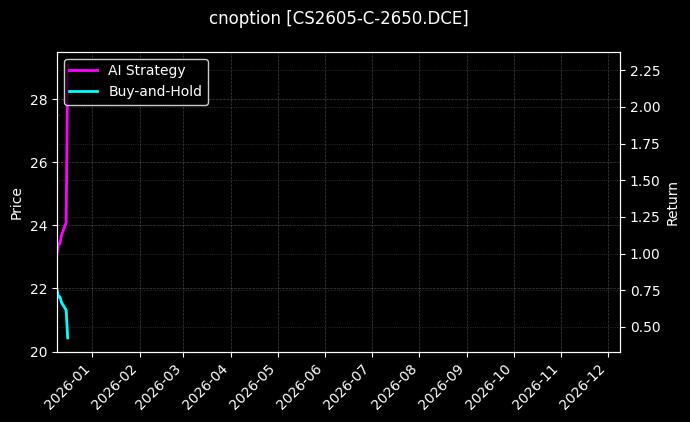 玉米淀粉期权2605认购2650[CS2605-C-2650.DCE]图表