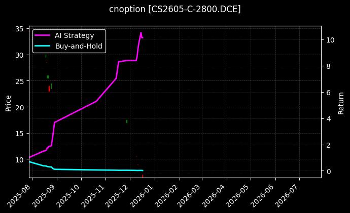 cnoption_CS2605-C-2800.DCE_chart