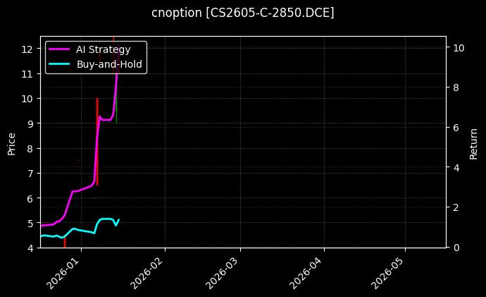 CS2605-C-2850.DCE图表