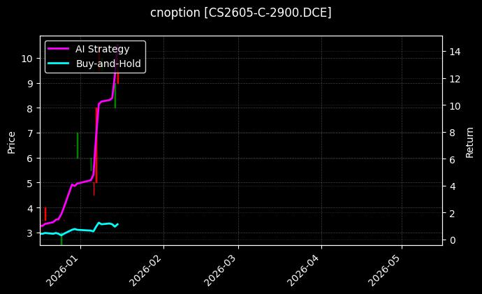 CS2605-C-2900.DCE图表