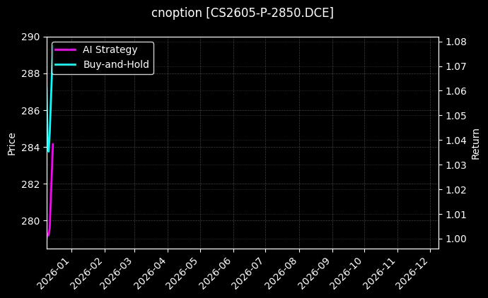 玉米淀粉期权2605认沽2850[CS2605-P-2850.DCE]图表
