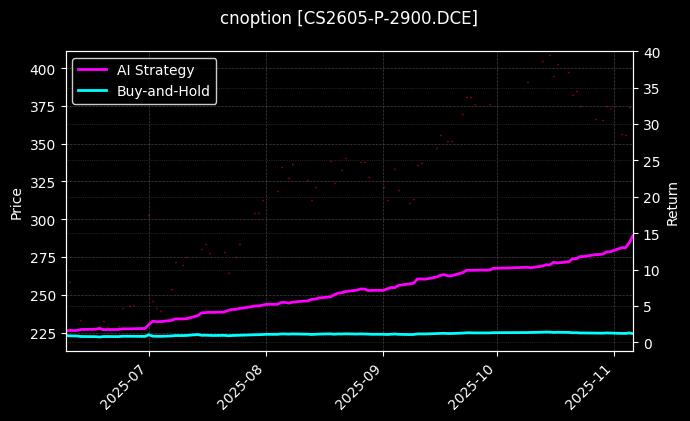 cnoption_CS2605-P-2900.DCE_chart