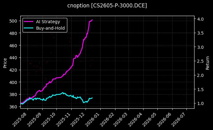 玉米淀粉期权2605认沽3000[CS2605-P-3000.DCE]图表