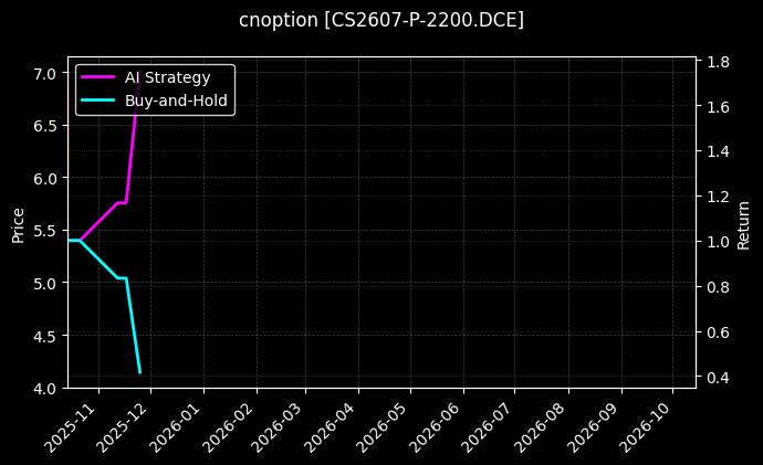cnoption_CS2607-P-2200.DCE_chart