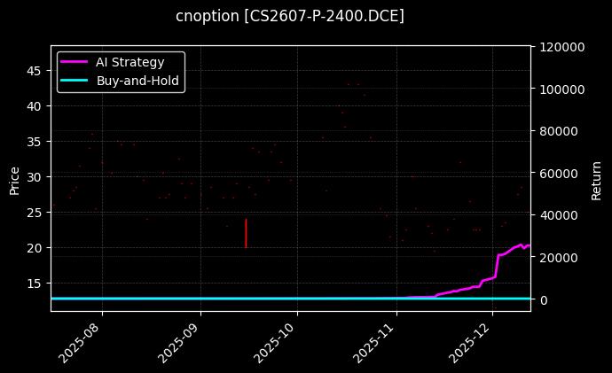 cnoption_CS2607-P-2400.DCE_chart