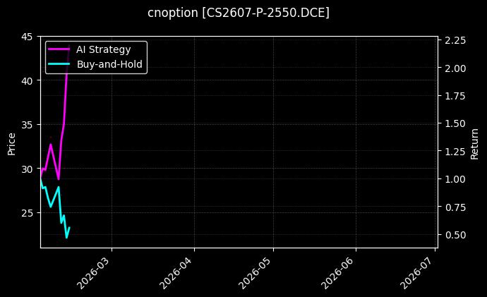 cnoption_CS2607-P-2550.DCE_chart