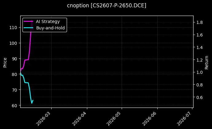 cnoption_CS2607-P-2650.DCE_chart