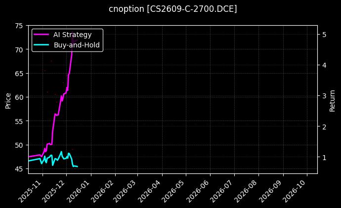 cnoption_CS2609-C-2700.DCE_chart
