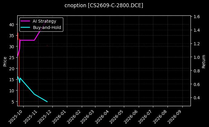 玉米淀粉期权2609认购2800[CS2609-C-2800.DCE]图表