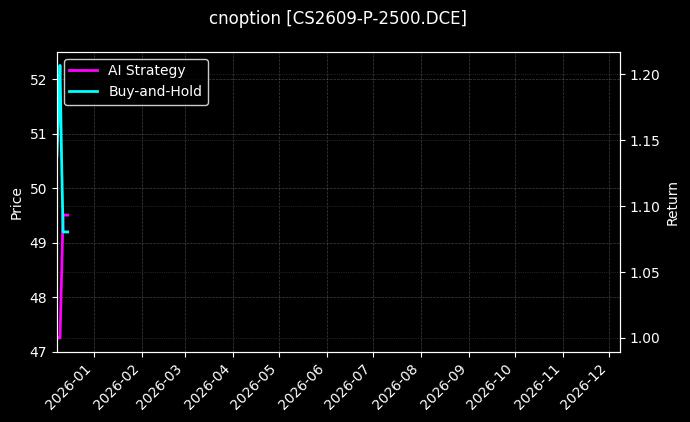 玉米淀粉期权2609认沽2500[CS2609-P-2500.DCE]图表