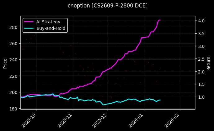 cnoption_CS2609-P-2800.DCE_chart