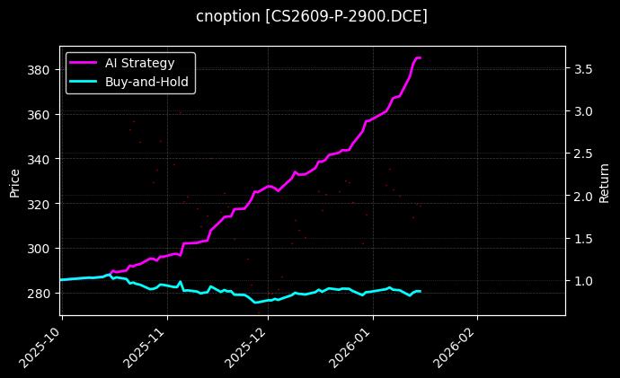 cnoption_CS2609-P-2900.DCE_chart