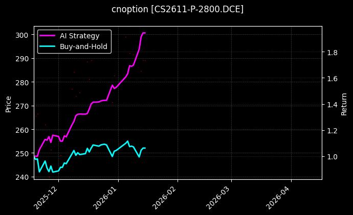 cnoption_CS2611-P-2800.DCE_chart