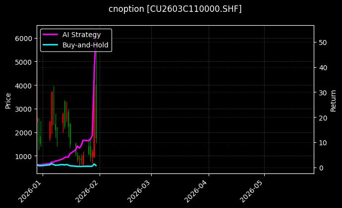 cnoption_CU2603C110000.SHF_chart