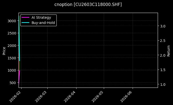 cnoption_CU2603C118000.SHF_chart