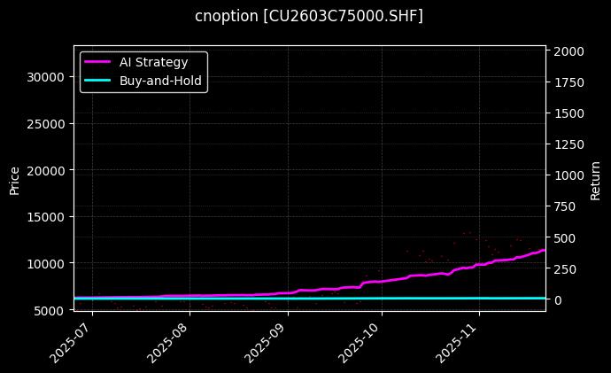 cnoption_CU2603C75000.SHF_chart