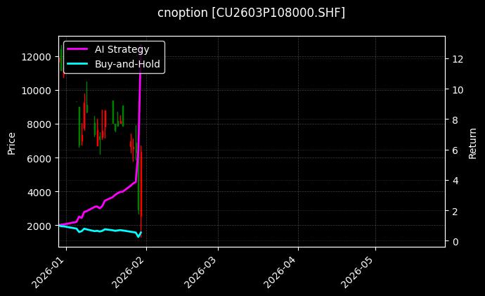 cnoption_CU2603P108000.SHF_chart