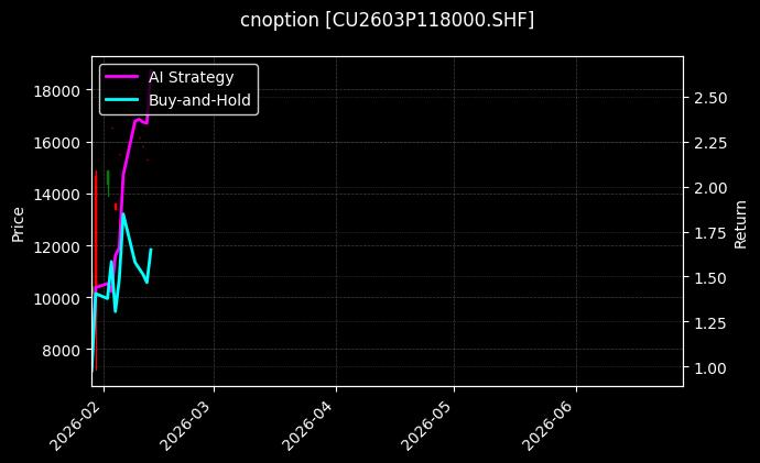 cnoption_CU2603P118000.SHF_chart
