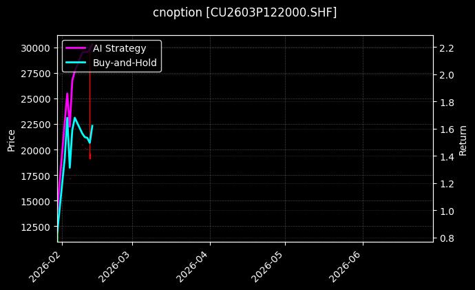 cnoption_CU2603P122000.SHF_chart