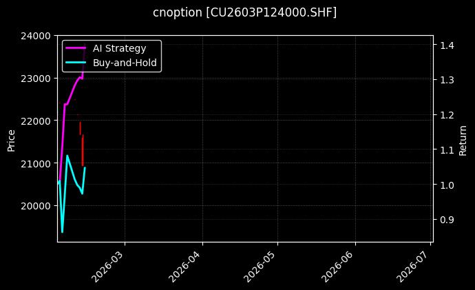 cnoption_CU2603P124000.SHF_chart