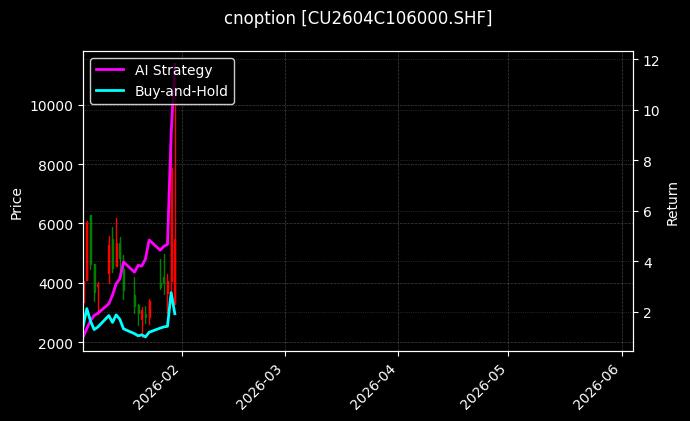 cnoption_CU2604C106000.SHF_chart