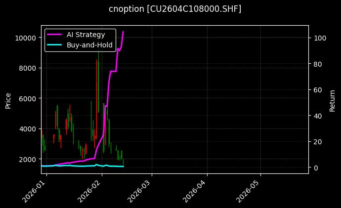 cnoption_CU2604C108000.SHF_chart