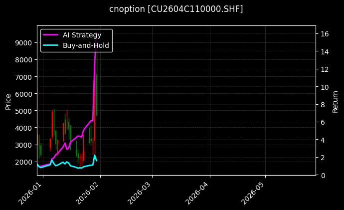 cnoption_CU2604C110000.SHF_chart