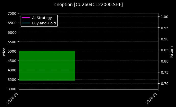 cnoption_CU2604C122000.SHF_chart