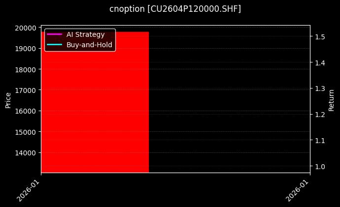 cnoption_CU2604P120000.SHF_chart