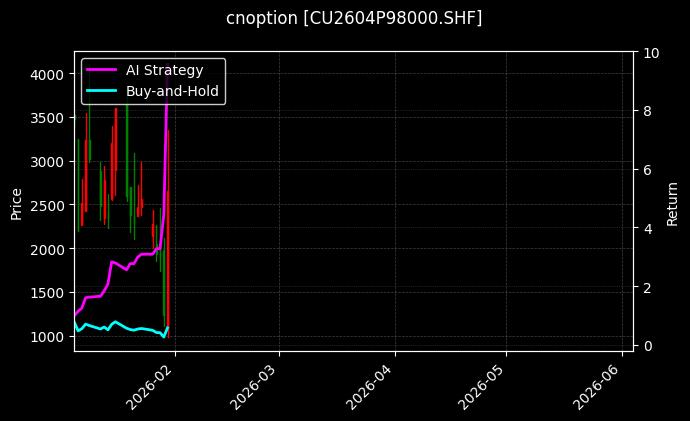 cnoption_CU2604P98000.SHF_chart