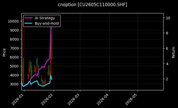 cnoption_CU2605C110000.SHF_chart
