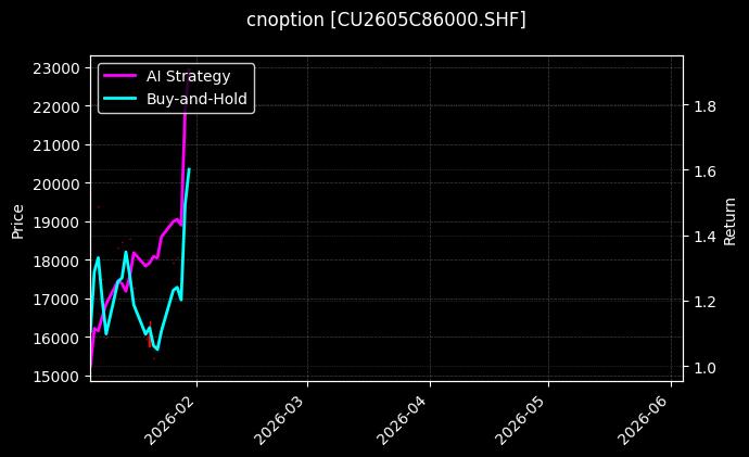 cnoption_CU2605C86000.SHF_chart
