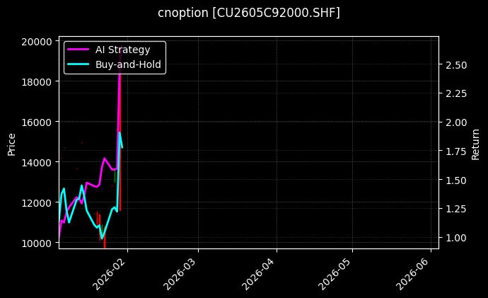 cnoption_CU2605C92000.SHF_chart