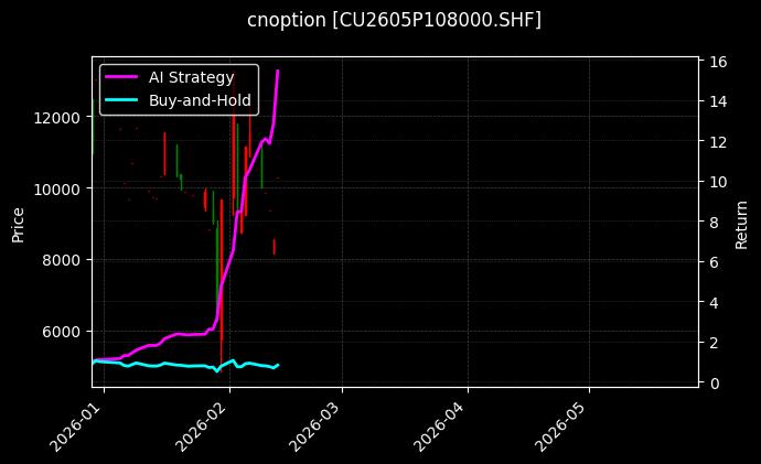 cnoption_CU2605P108000.SHF_chart