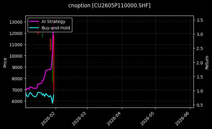 cnoption_CU2605P110000.SHF_chart