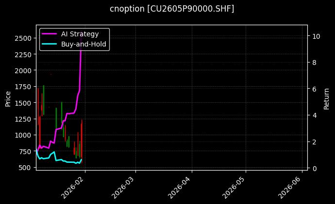 cnoption_CU2605P90000.SHF_chart