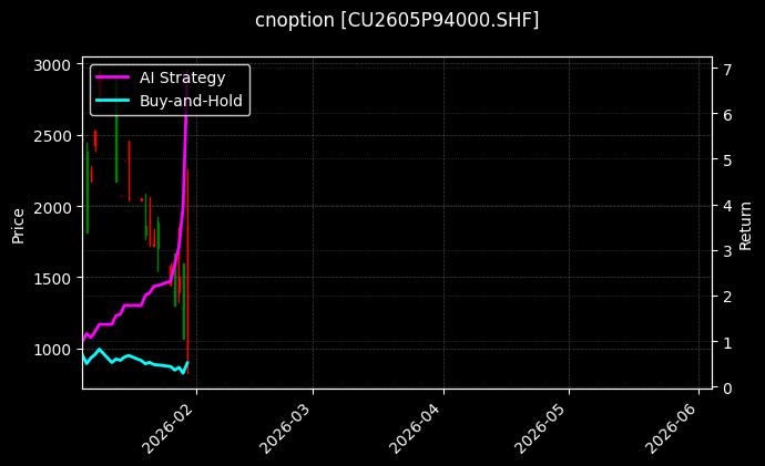 cnoption_CU2605P94000.SHF_chart