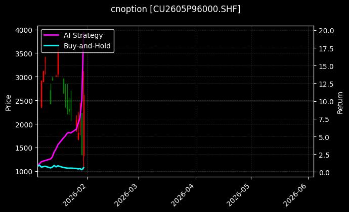 cnoption_CU2605P96000.SHF_chart