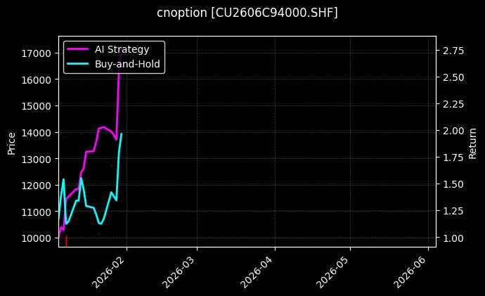 cnoption_CU2606C94000.SHF_chart