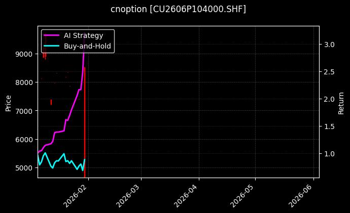cnoption_CU2606P104000.SHF_chart