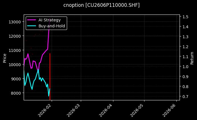 cnoption_CU2606P110000.SHF_chart