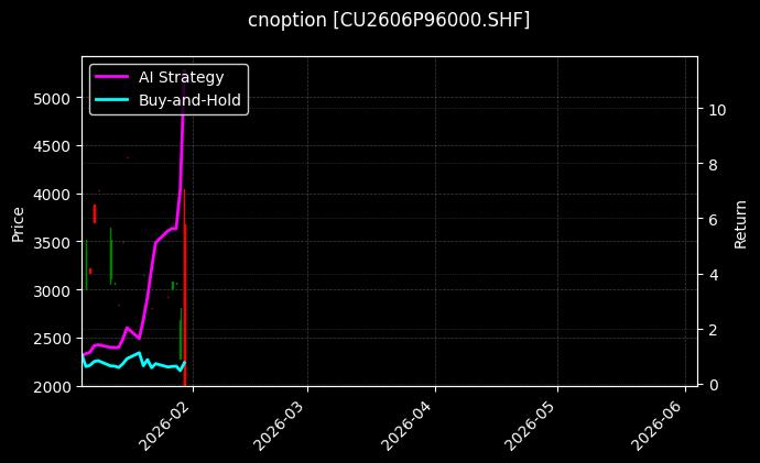 cnoption_CU2606P96000.SHF_chart