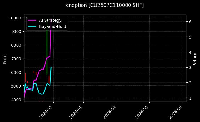 cnoption_CU2607C110000.SHF_chart