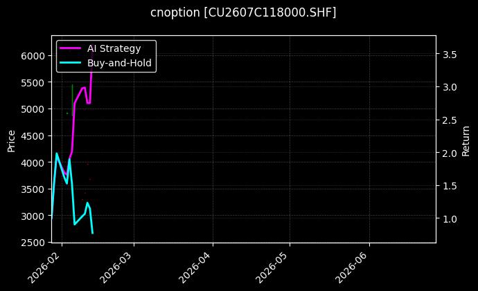 cnoption_CU2607C118000.SHF_chart