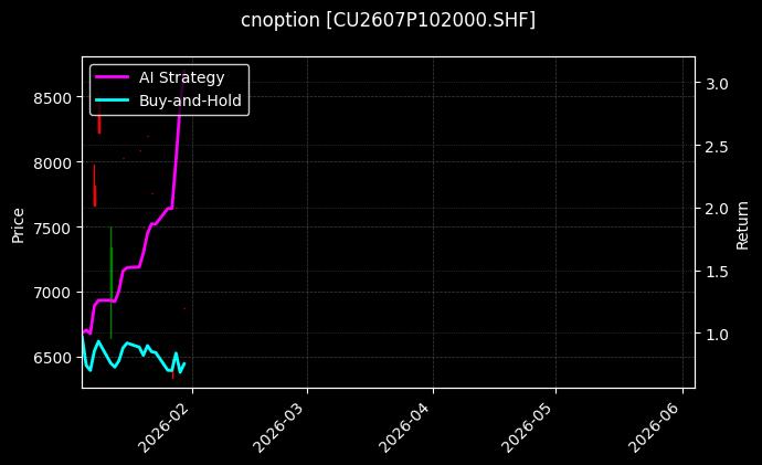 cnoption_CU2607P102000.SHF_chart