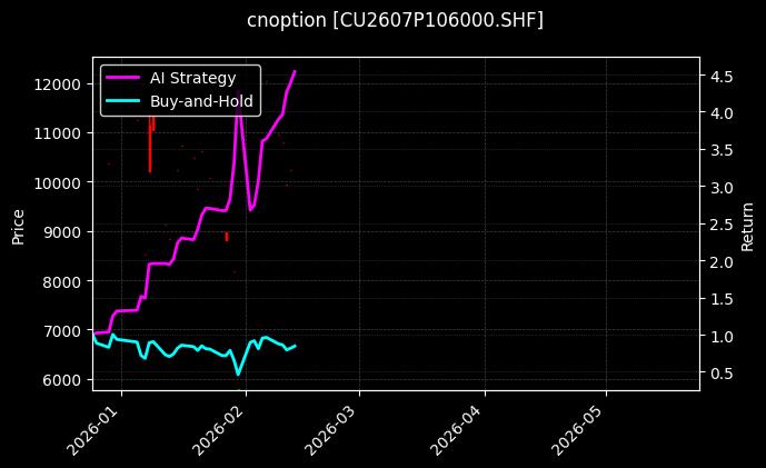 cnoption_CU2607P106000.SHF_chart
