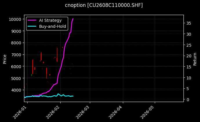 cnoption_CU2608C110000.SHF_chart
