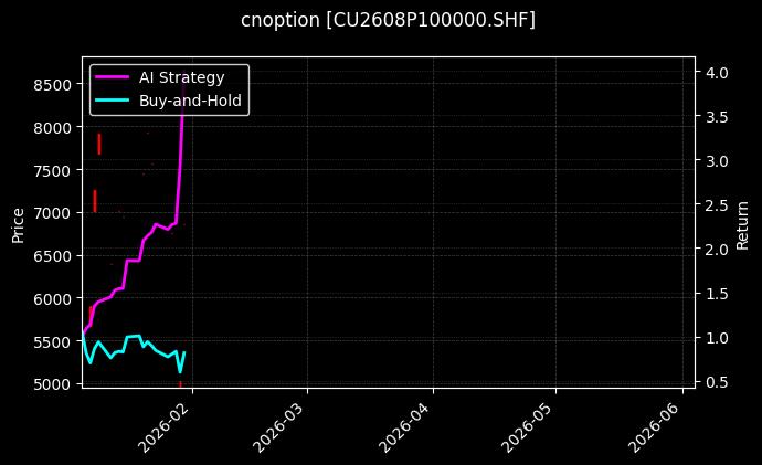 cnoption_CU2608P100000.SHF_chart